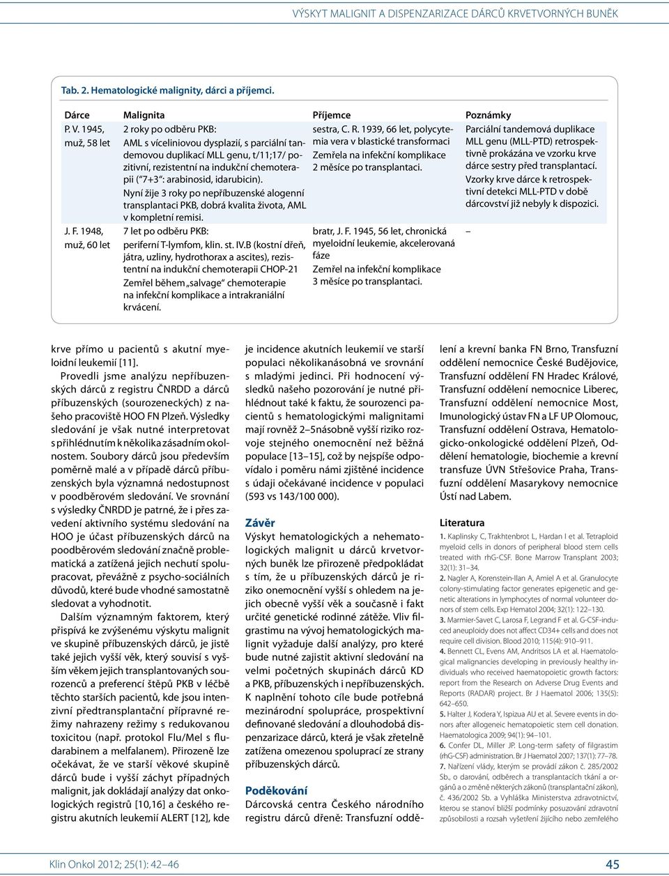 idarubicin). Nyní žije 3 roky po nepříbuzenské alogenní transplantaci PKB, dobrá kvalita života, AML v kompletní remisi. 7 let po odběru PKB: periferní T-lymfom, klin. st. IV.