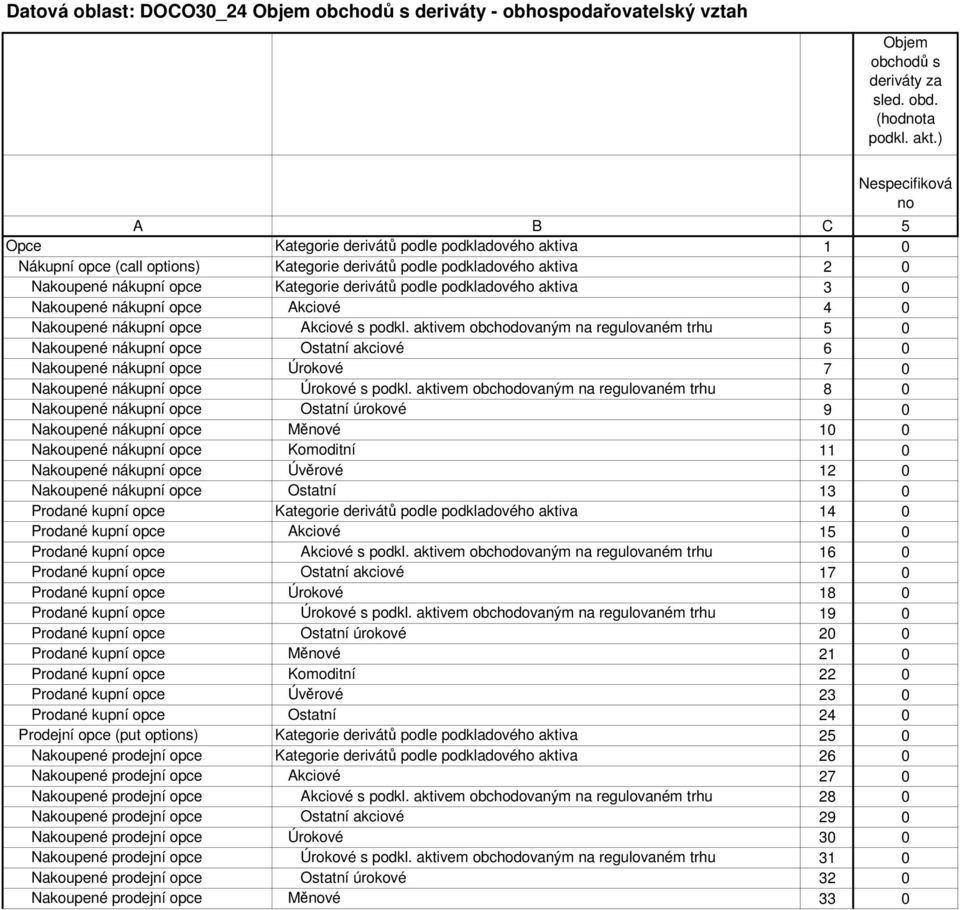 aktivem obchodovaným na regulovaném trhu 5 Nakoupené nákupní opce Ostatní akciové 6 Nakoupené nákupní opce Úrokové 7 Nakoupené nákupní opce Úrokové s podkl.