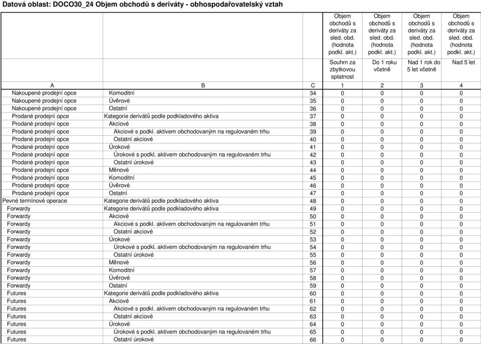 podkl. aktivem obchodovaným na regulovaném trhu 39 Prodané prodejní opce Ostatní akciové 4 Prodané prodejní opce Úrokové 41 Prodané prodejní opce Úrokové s podkl.