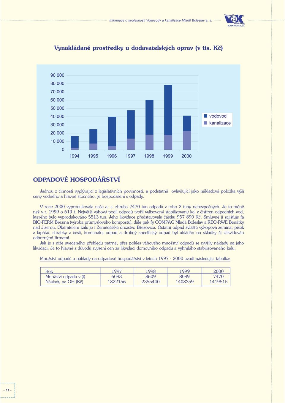 V roce 2000 vyprodukovala naše a. s. zhruba 7470 tun odpadù z toho 2 tuny nebezpeèných. Je to ménì než v r. 1999 o 619 t.