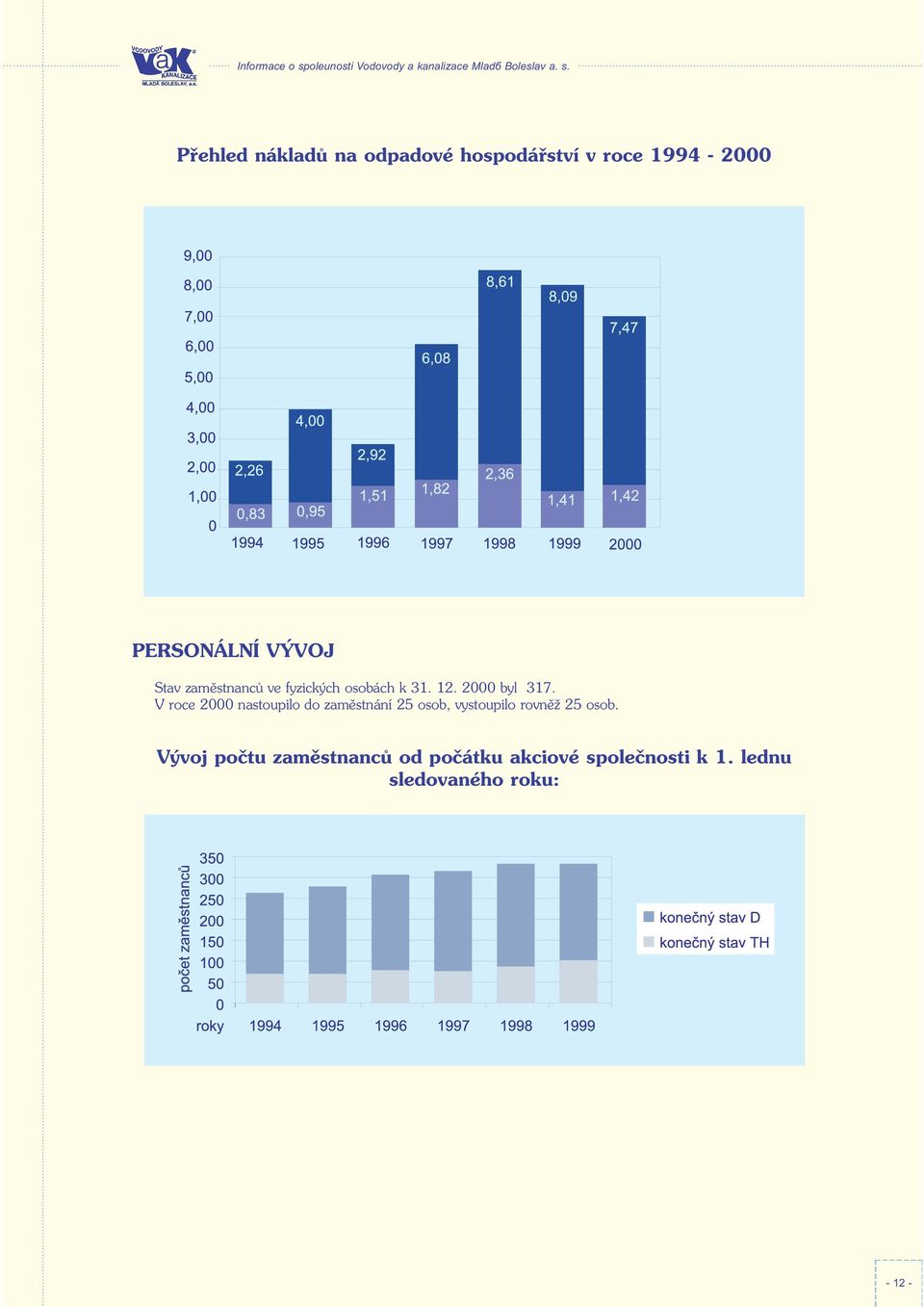 V roce 2000 nastoupilo do zamìstnání 25 osob, vystoupilo rovnìž 25 osob.
