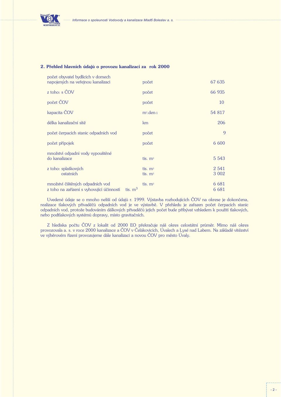 m 3 5 543 z toho: splaškových tis. m 3 2 541 ostatních tis. m 3 3 002 množství èištìných odpadních vod tis. m 3 6 681 z toho na zaøízení s vyhovující úèinností tis.