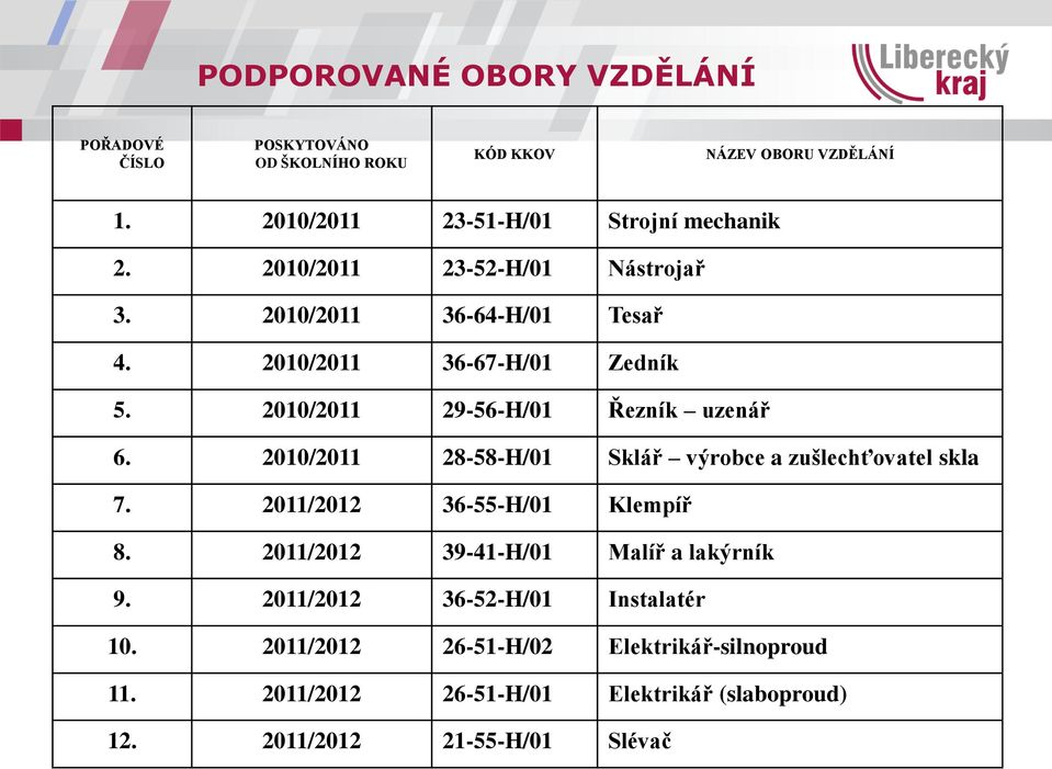 2010/2011 29-56-H/01 Řezník uzenář 6. 2010/2011 28-58-H/01 Sklář výrobce a zušlechťovatel skla 7. 2011/2012 36-55-H/01 Klempíř 8.