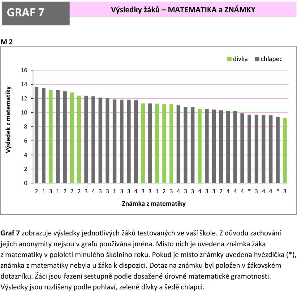 Místo nich je uvedena známka žáka z matematiky v pololetí minulého školního roku.