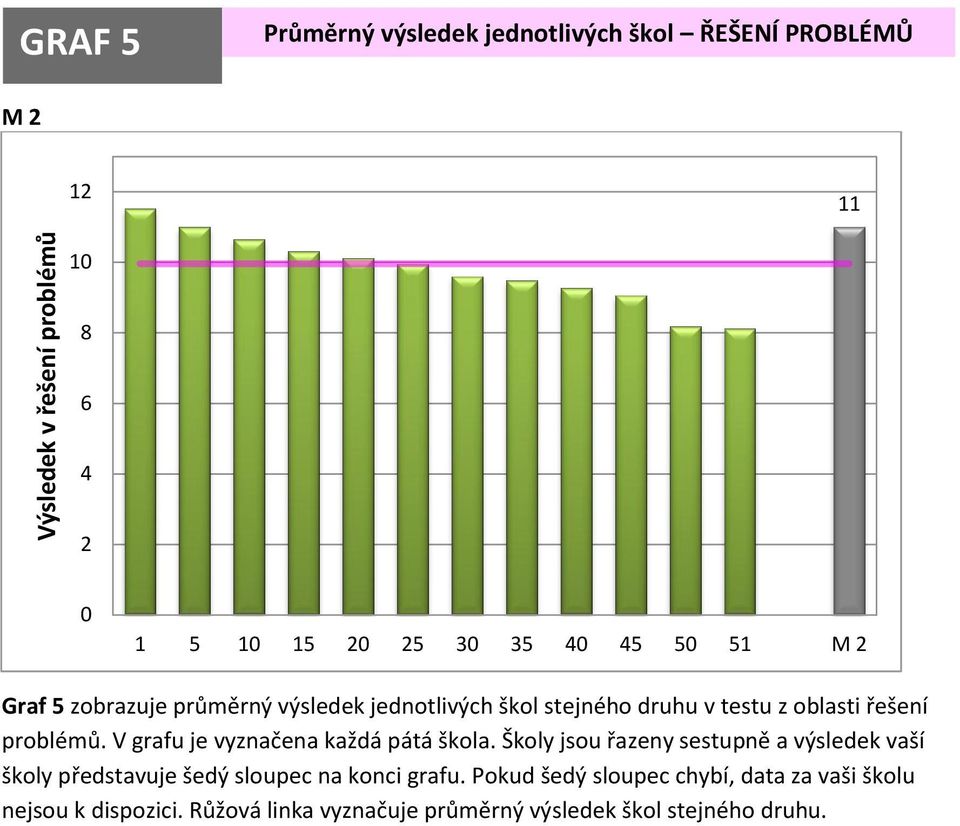V grafu je vyznačena každá pátá škola.