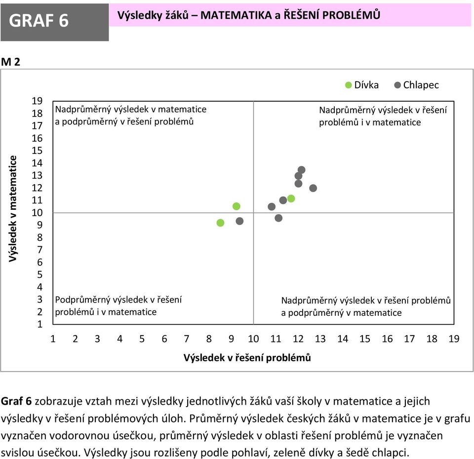 problémů a podprůměrný v matematice Graf zobrazuje vztah mezi výsledky jednotlivých žáků vaší školy v matematice a jejich výsledky v řešení problémových úloh.