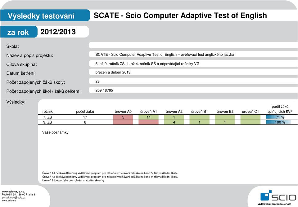 splňujících RVP 7. ZS 17 5 11 1 71 % 9. ZS 6 4 1 1 100 % Úroveň A1 očekává Rámcový vzdělávací program pro základní vzdělávání od žáka na konci 5.