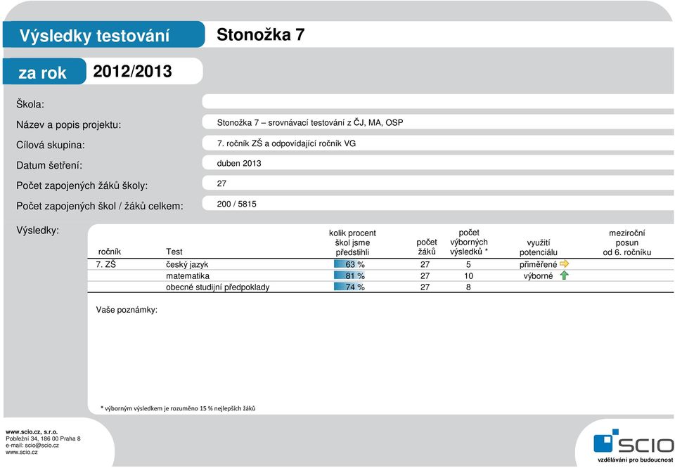 21 výborných 11 10 využití 8 posun 20 žáků výsledků * potenciálu od 6. u 7.