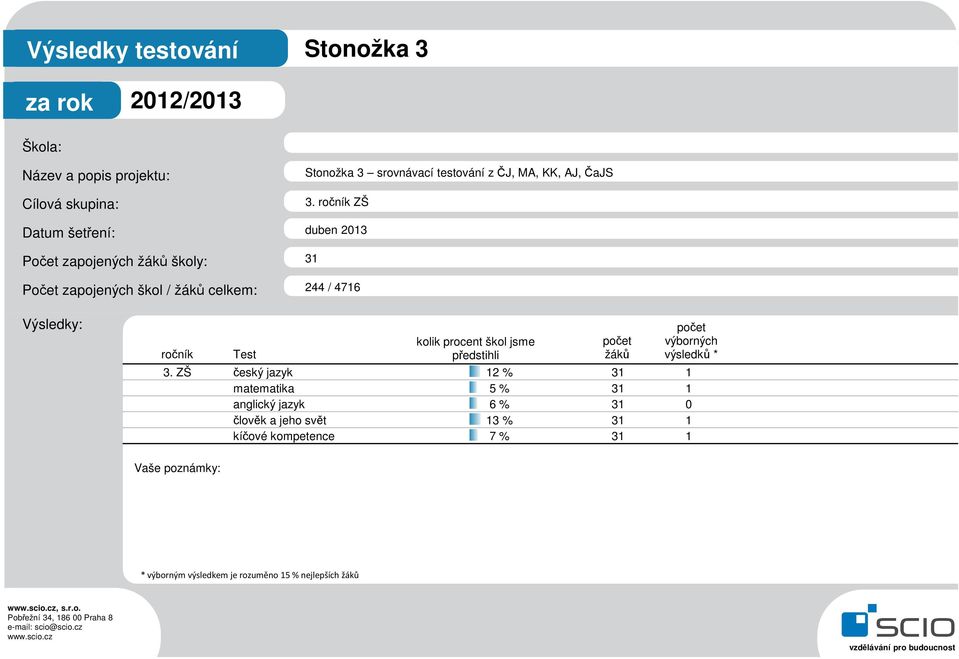 20 žáků výsledků * 3. ZŠ český jazyk 12 % 31 1 3. ZŠ matematika 5 % 31 1 3.