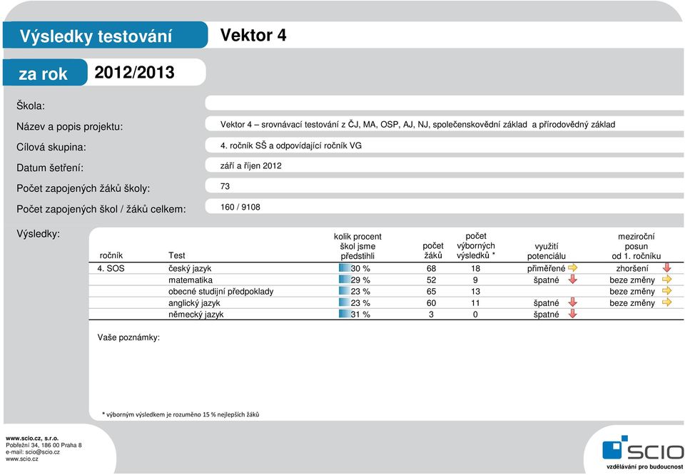 žáků výsledků * potenciálu od 1. u 4. SOS český jazyk 30 % 68 18 přiměřené -2 zhoršení 4.