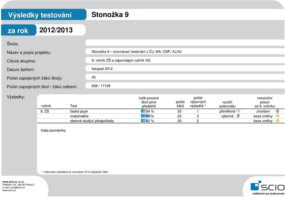 výborných 11 10 využití 8 posun 20 žáků výsledků * potenciálu od 6. u 9.