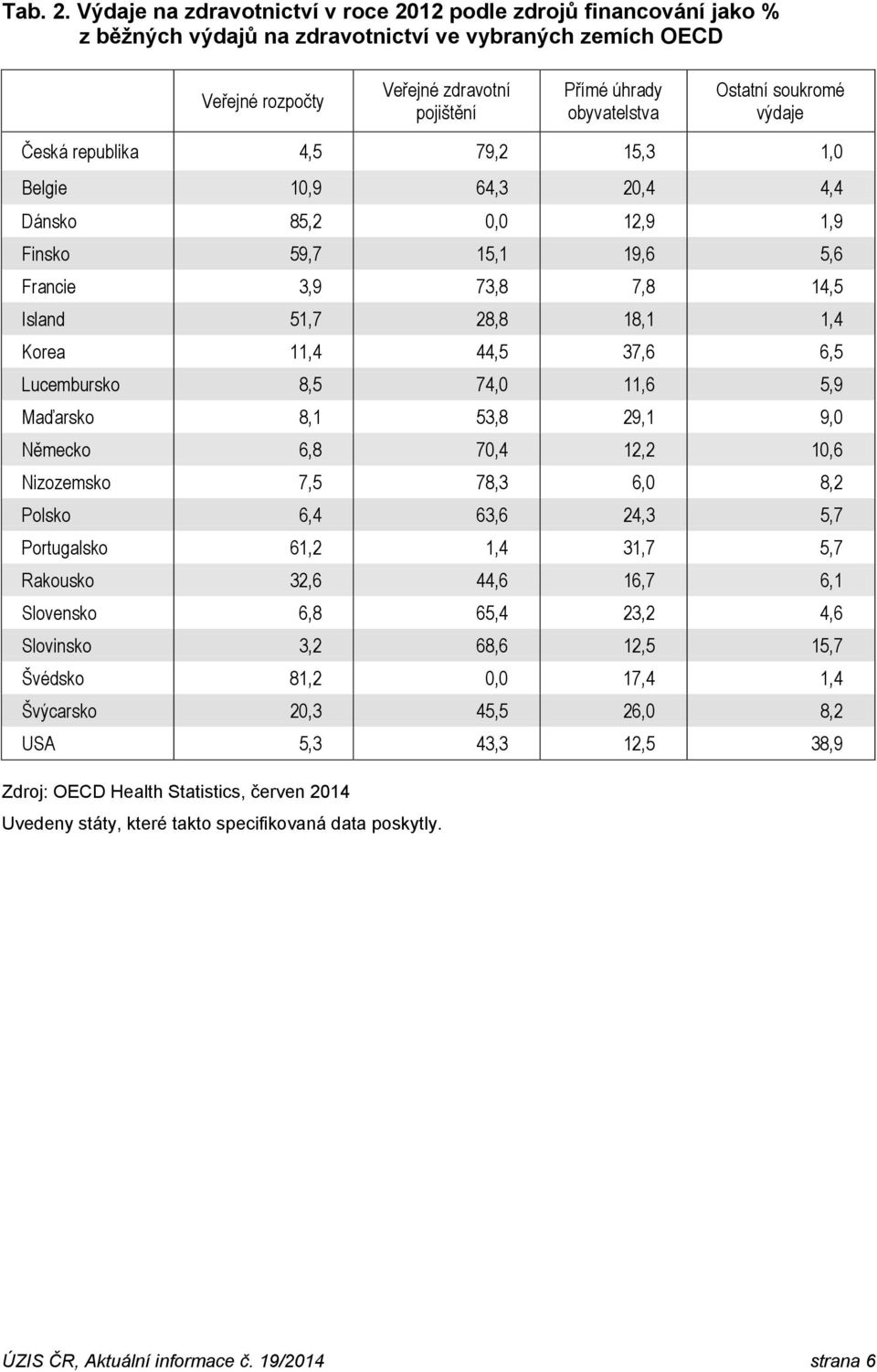 Ostatní soukromé výdaje Česká republika 4,5 79,2 15,3 1,0 Belgie 10,9 64,3 20,4 4,4 Dánsko 85,2 0,0 12,9 1,9 Finsko 59,7 15,1 19,6 5,6 Francie 3,9 73,8 7,8 14,5 Island 51,7 28,8 18,1 1,4 Korea 11,4