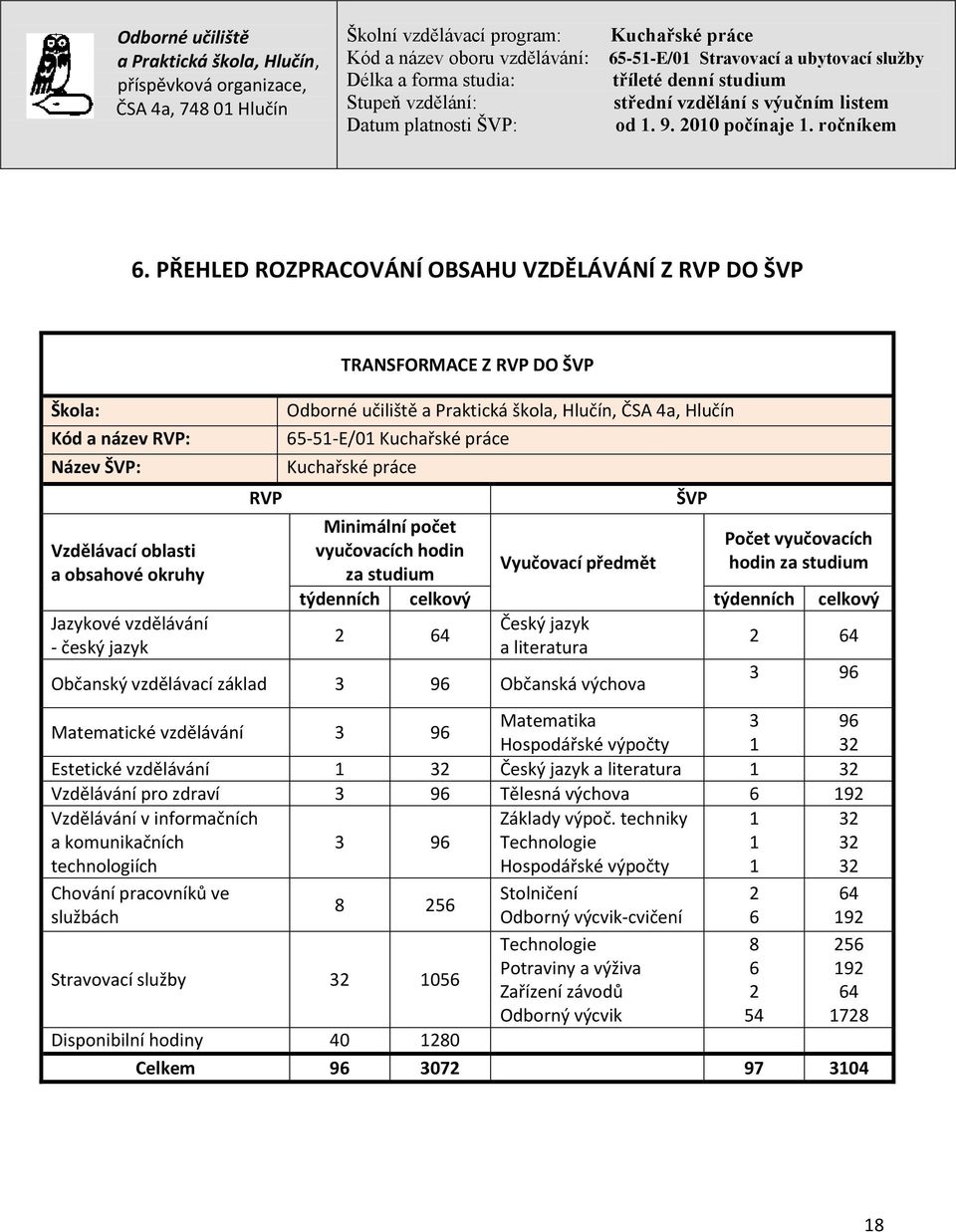 literatura 2 64 Občanský vzdělávací základ 3 96 Občanská výchova 3 96 Matematické vzdělávání 3 96 Matematika 3 96 Hospodářské výpočty 1 32 Estetické vzdělávání 1 32 Český jazyk a literatura 1 32