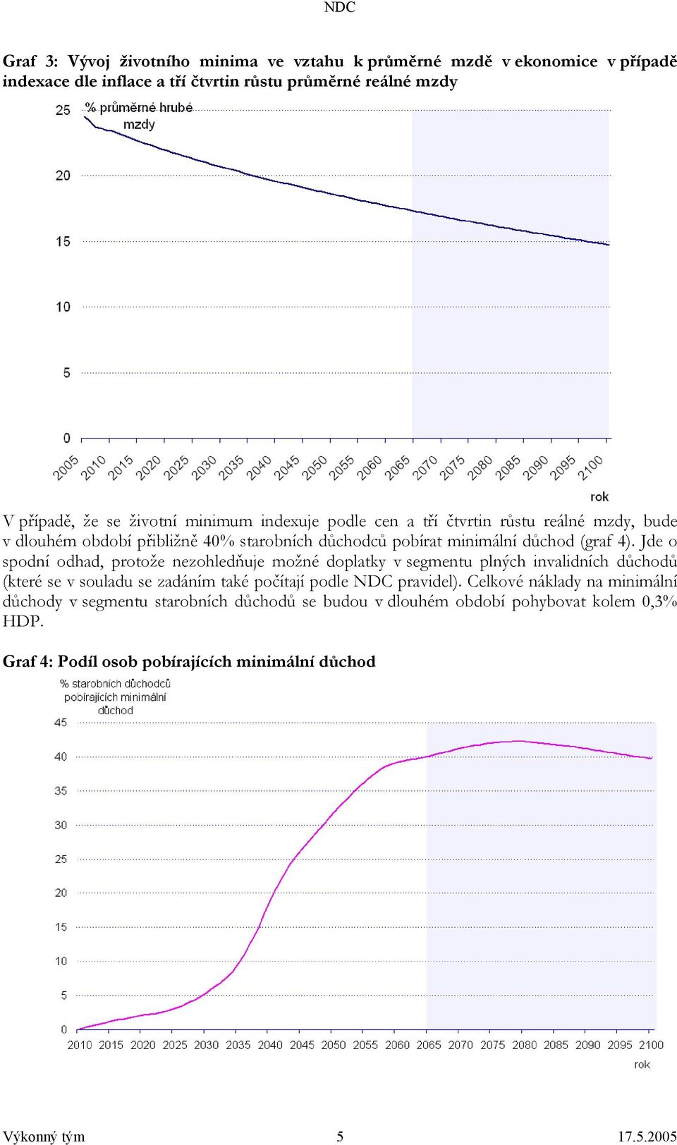 Jde o spodní odhad, protože nezohledňuje možné doplatky v segmentu plných invalidních důchodů (které se v souladu se zadáním také počítají podle NDC pravidel).