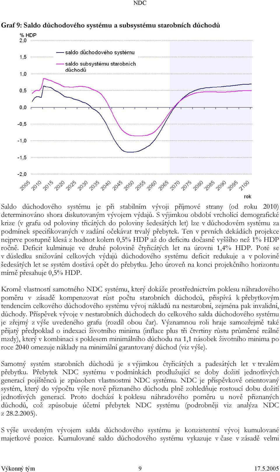 Ten v prvních dekádách projekce nejprve postupně klesá z hodnot kolem 0,5% HDP až do deficitu dočasně vyššího než 1% HDP ročně. Deficit kulminuje ve druhé polovině čtyřicátých let na úrovni 1,4% HDP.