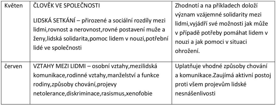 netolerance,diskriminace,rasismus,xenofobie Zhodnotí a na příkladech doloží význam vzájemné solidarity mezi lidmi,vyjádří své možnosti jak může v případě