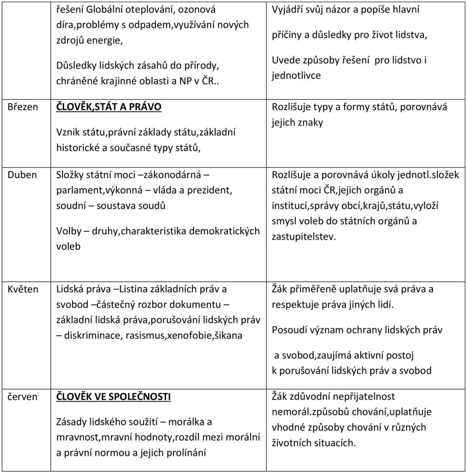 lidstvo i jednotlivce Rozlišuje typy a formy států, porovnává jejich znaky Duben Složky státní moci zákonodárná parlament,výkonná vláda a prezident, soudní soustava soudů Volby druhy,charakteristika