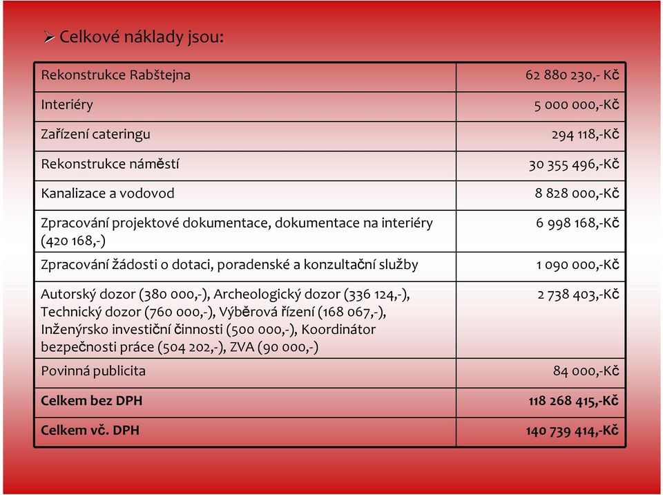 (760 000,-), Výběrovářízení(168 067,-), Inženýrsko investičníčinnosti (500 000,-), Koordinátor bezpečnosti práce (504 202,-), ZVA (90 000,-) Povinná publicita