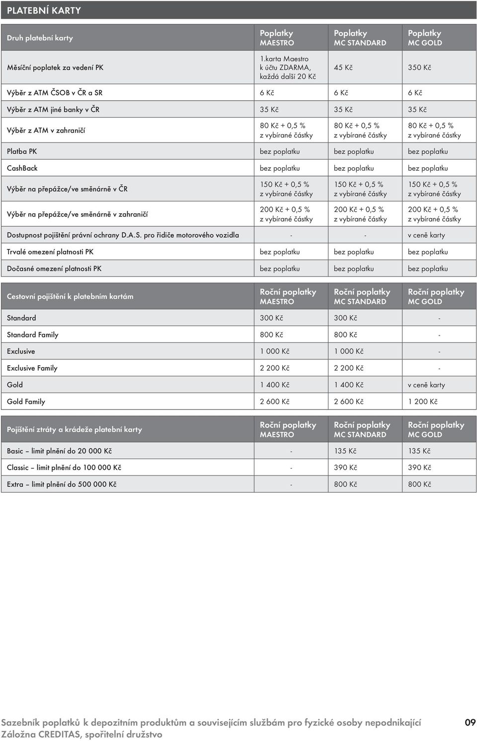 Kč + 0,5 % Platba PK CashBack Výběr na přepážce/ve směnárně v ČR 1 + 0,5 % 1 + 0,5 % 1 + 0,5 % Výběr na přepážce/ve směnárně v zahraničí 200 Kč + 0,5 % 200 Kč + 0,5 % 200 Kč + 0,5 % Dostupnost