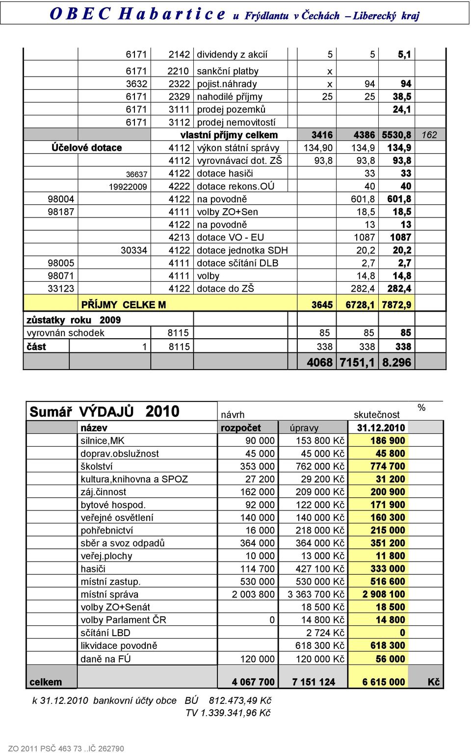 134,90 134,9 134,9 4112 vyrovnávací dot. ZŠ 93,8 93,8 93,8 36637 4122 dotace hasiči 33 33 19922009 4222 dotace rekons.