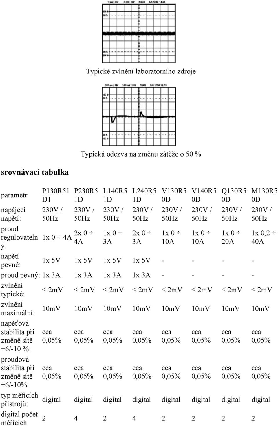 zvlnění typické: < 2mV < 2mV < 2mV < 2mV < 2mV < 2mV < 2mV < 2mV zvlnění maximální: 10mV 10mV 10mV 10mV 10mV 10mV 10mV 10mV napěťová stabilita při změně sítě +6/-10 %: