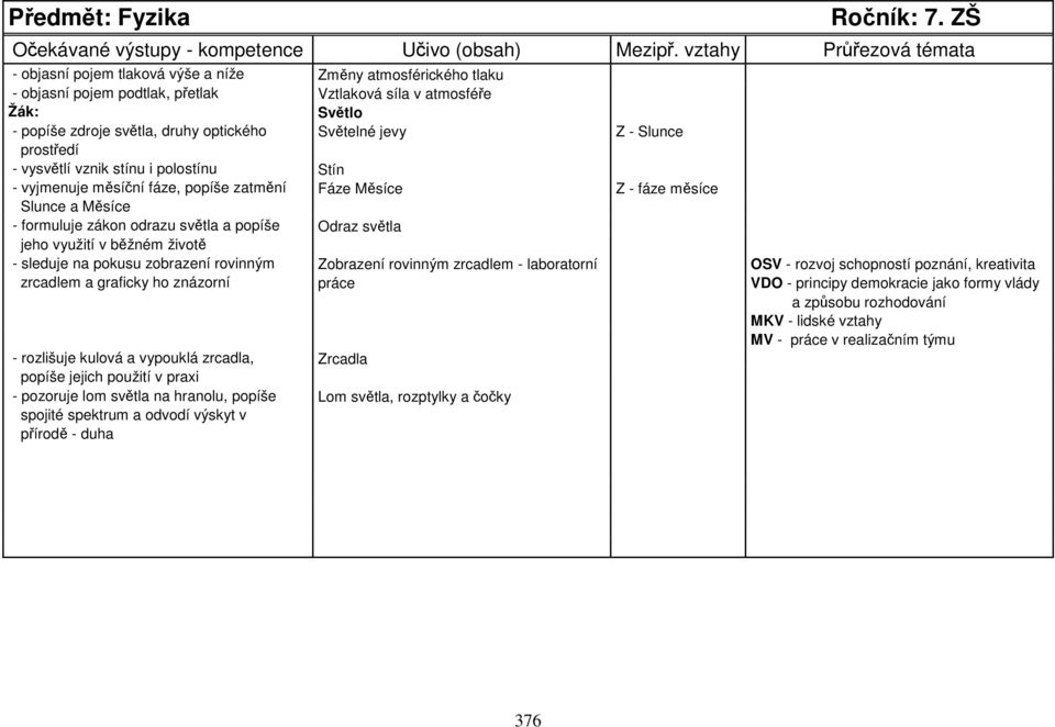 Slunce prostředí - vysvětlí vznik stínu i polostínu Stín - vyjmenuje měsíční fáze, popíše zatmění Fáze Měsíce Z - fáze měsíce Slunce a Měsíce - formuluje zákon odrazu světla a popíše Odraz světla