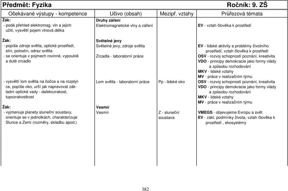 světla EV - lidské aktivity a problémy životního stín, polostín, odraz světla prostředí, vztah člověka k prostředí - se orientuje v pojmech rovinné, vypouklé Zrcadla - laboratorní práce OSV - rozvoj