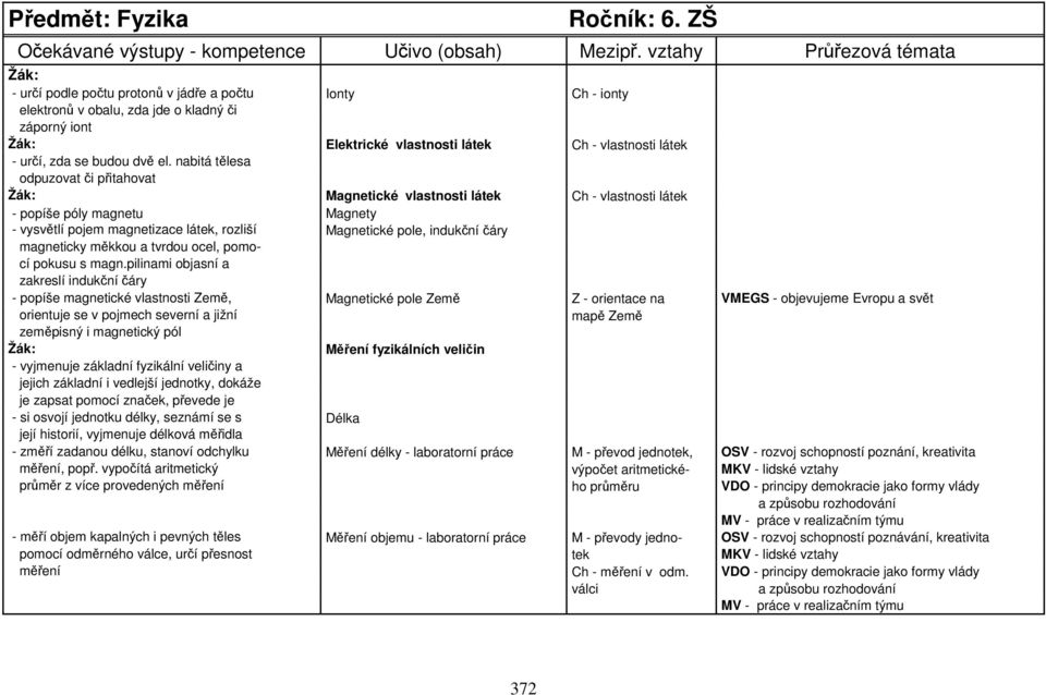 el. nabitá tělesa odpuzovat či přitahovat Žák: Magnetické vlastnosti látek Ch - vlastnosti látek - popíše póly magnetu Magnety - vysvětlí pojem magnetizace látek, rozliší Magnetické pole, indukční