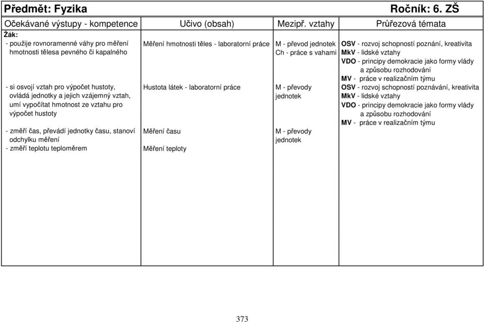 kapalného Ch - práce s vahami MkV - lidské vztahy VDO - principy demokracie jako formy vlády - si osvojí vztah pro výpočet hustoty, Hustota látek - laboratorní práce M - převody OSV -