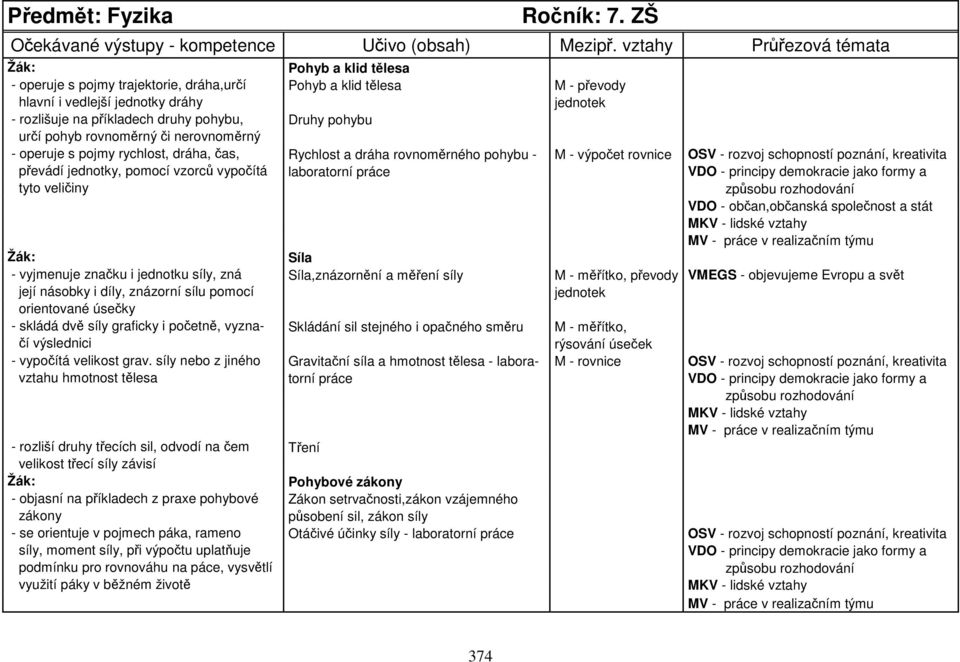 určí pohyb rovnoměrný či nerovnoměrný - operuje s pojmy rychlost, dráha, čas, Rychlost a dráha rovnoměrného pohybu - M - výpočet rovnice OSV - rozvoj schopností poznání, kreativita převádí jednotky,