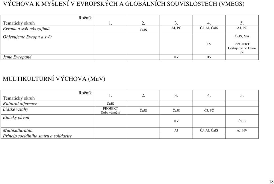 Cestujeme po Evropě MULTIKULTURNÍ VÝCHOVA (MuV) Ročník Tematický okruh 1. 2. 3. 4. 5.