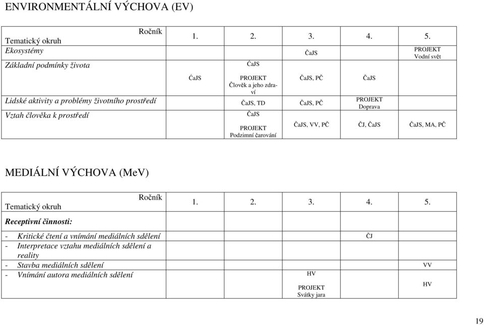 člověka k prostředí ČaJS PROJEKT Podzimní čarování ČaJS, PČ ČaJS PROJEKT Doprava PROJEKT Vodní svět ČaJS, VV, PČ ČJ, ČaJS ČaJS, MA, PČ MEDIÁLNÍ VÝCHOVA (MeV)