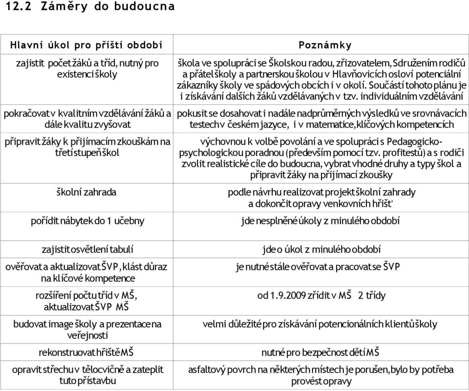 Hlavňovicích osloví potenciální zákazníky školy ve spádových obcích i v okolí. Součástí tohoto plánu je i získávání dalších žáků vzdělávaných v tzv.