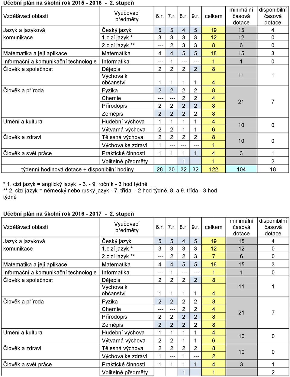 cizí jazyk ** --- 2 3 3 8 6 0 Matematika a její aplikace Matematika 4 4 5 5 18 15 3 Informační a komunikační technologie Informatika --- 1 --- --- 1 1 0 Člověk a společnost Dějepis 2 2 2 2 8 Výchova