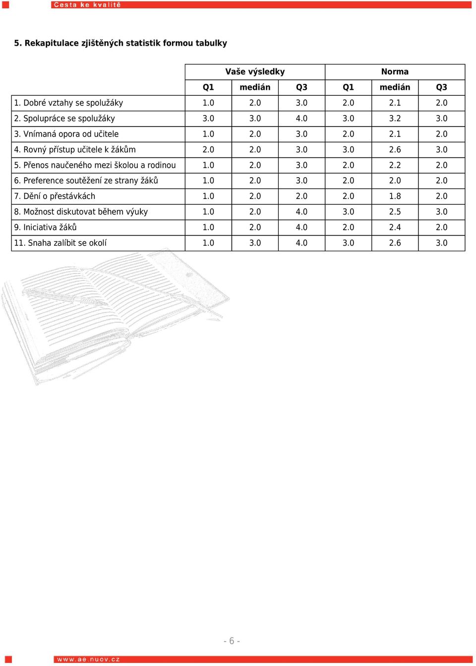 Přenos naučeného mezi školou a rodinou 1.0 2.0 3.0 2.0 2.2 2.0 6. Preference soutěžení ze strany žáků 1.0 2.0 3.0 2.0 2.0 2.0 7. Dění o přestávkách 1.0 2.0 2.0 2.0 1.