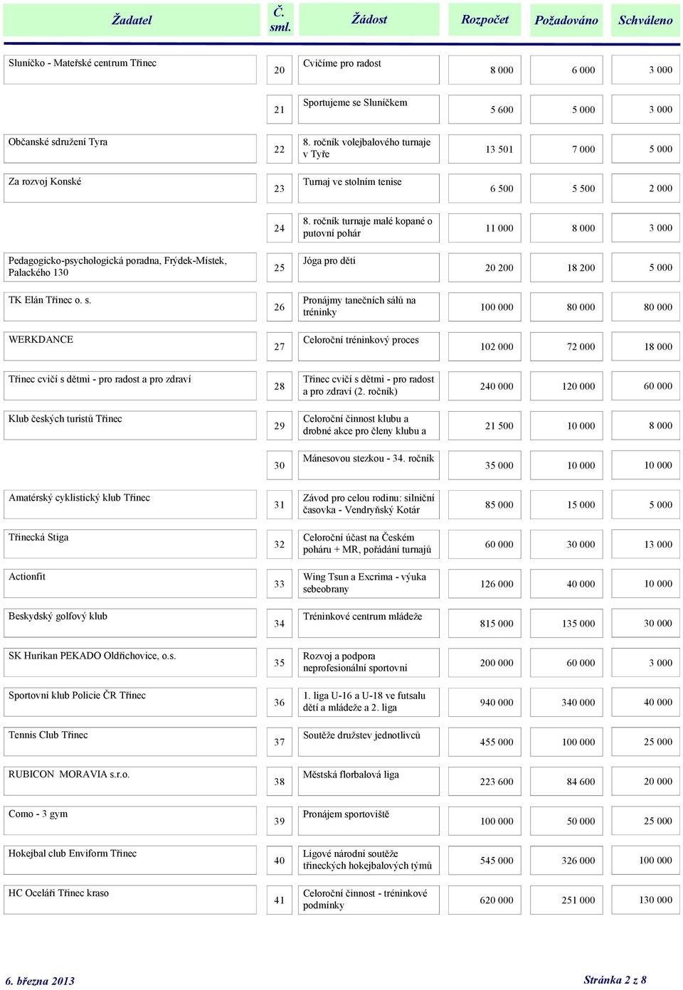 ročník turnaje malé kopané o putovní pohár 11 000 8 000 3 000 Pedagogicko-psychologická poradna, Frýdek-Místek, Palackého 130 25 Jóga pro děti 20 200 18 200 5 000 TK Elán Třinec o. s.