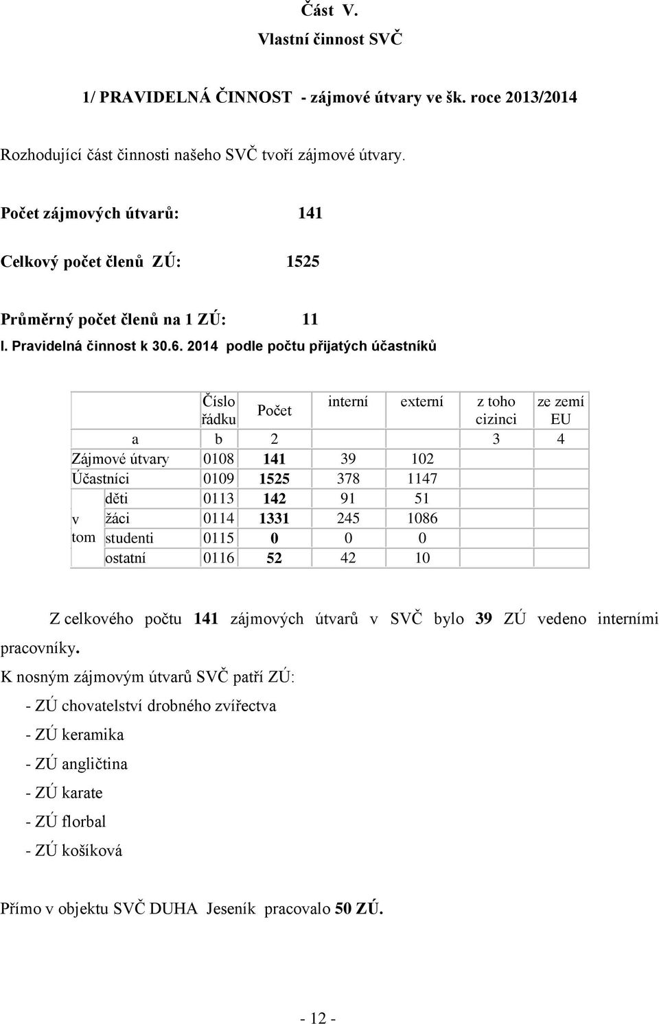 2014 podle počtu přijatých účastníků Číslo interní externí z toho ze zemí Počet řádku cizinci EU a b 2 3 4 Zájmové útvary 0108 141 39 102 Účastníci 0109 1525 378 1147 v tom děti 0113 142 91 51 žáci