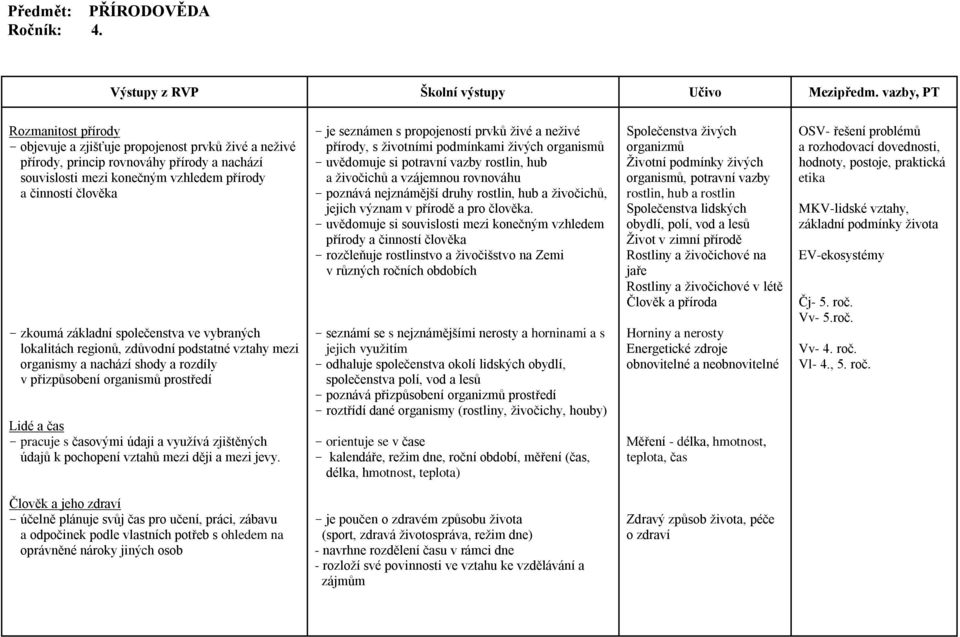 základní společenstva ve vybraných lokalitách regionů, zdůvodní podstatné vztahy mezi organismy a nachází shody a rozdíly v přizpůsobení organismů prostředí Lidé a čas - pracuje s časovými údaji a