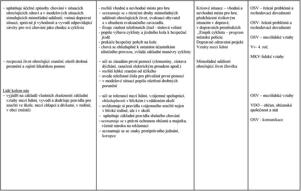 mezi lidmi, vyvodí a dodržuje pravidla pro soužití ve škole, mezi chlapci a dívkami, v rodině, v obci (městě) - rozliší vhodné a nevhodné místo pro hru - seznamuje se s různými druhy mimořádných