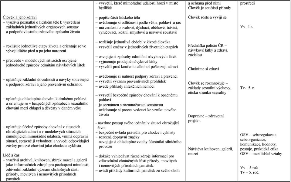 trávicí, vylučovací, kožní, smyslové a nervové soustavě Člověk roste a vyvíjí se Vv- 4.r. rozlišuje jednotlivé etapy života a orientuje se ve vývoji dítěte před a po jeho narození předvede v