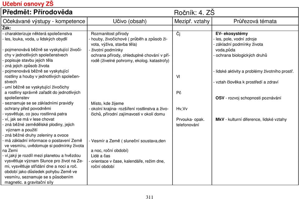 vodní zdroje vota, výživa, stavba těla) - základní podmínky života - pojmenovává běžně se vyskytující živoči- - životní podmínky voda,půda chy v jednotlivých společenstvech ochrana přírody,