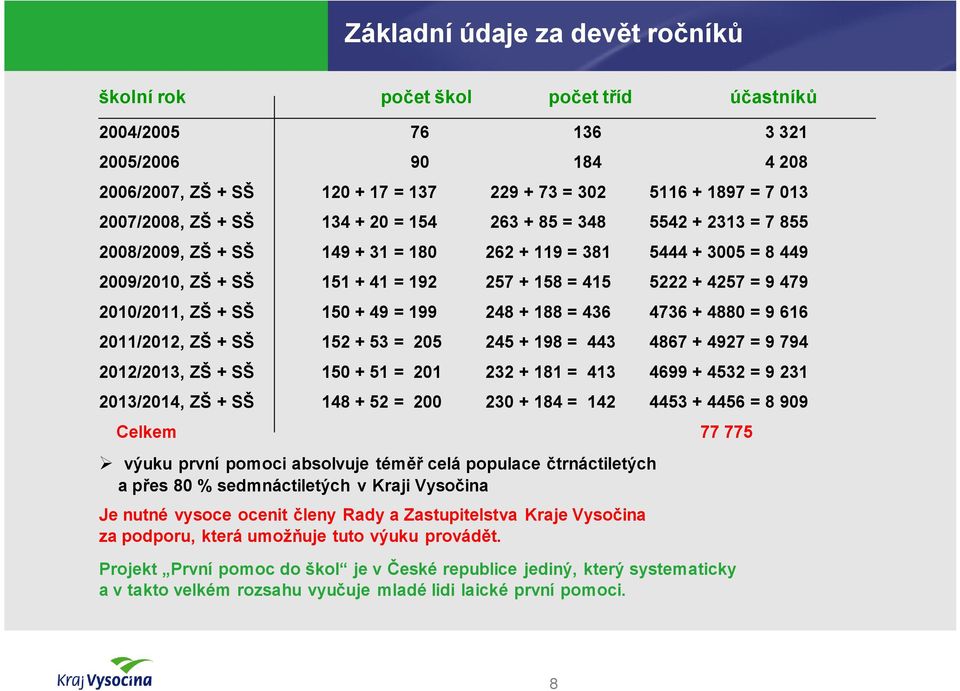 +188 =436 4736 +4880 =9616 2011/2012, ZŠ +SŠ 152 +53 = 205 245 +198 = 443 4867 +4927 =9794 2012/2013, ZŠ +SŠ 150 +51 = 201 232 +181 = 413 4699 +4532 =9231 2013/2014, ZŠ +SŠ 148 +52 = 200 230 +184 =