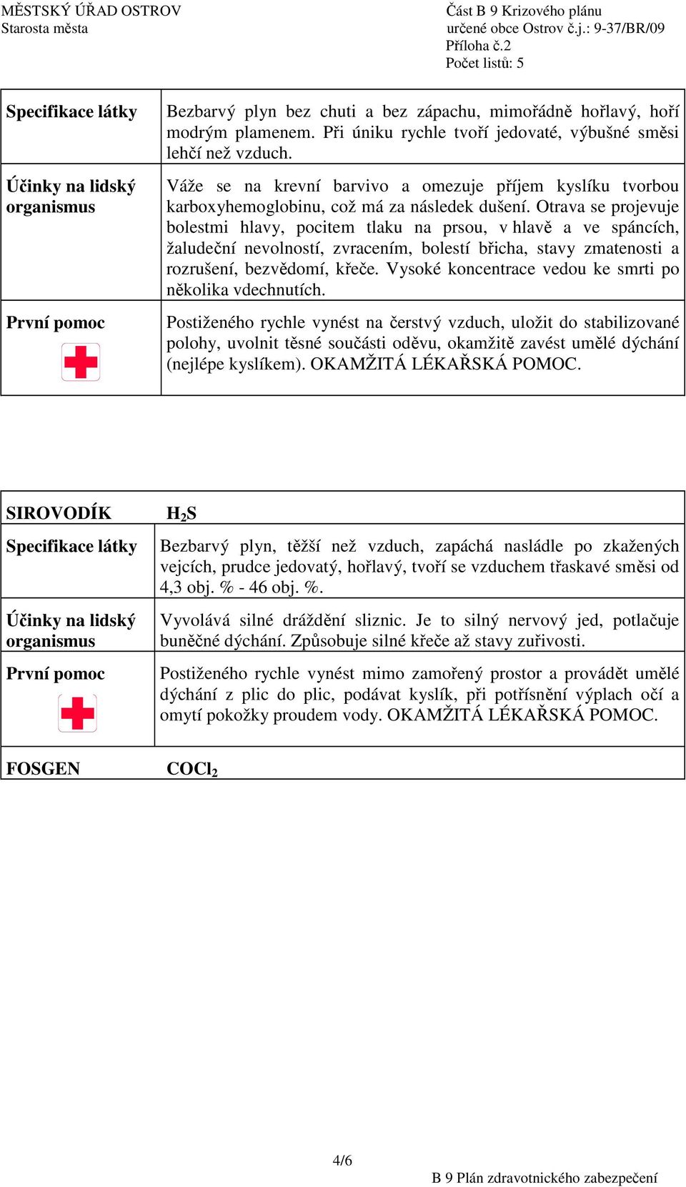 Otrava se projevuje bolestmi hlavy, pocitem tlaku na prsou, v hlavě a ve spáncích, žaludeční nevolností, zvracením, bolestí břicha, stavy zmatenosti a rozrušení, bezvědomí, křeče.