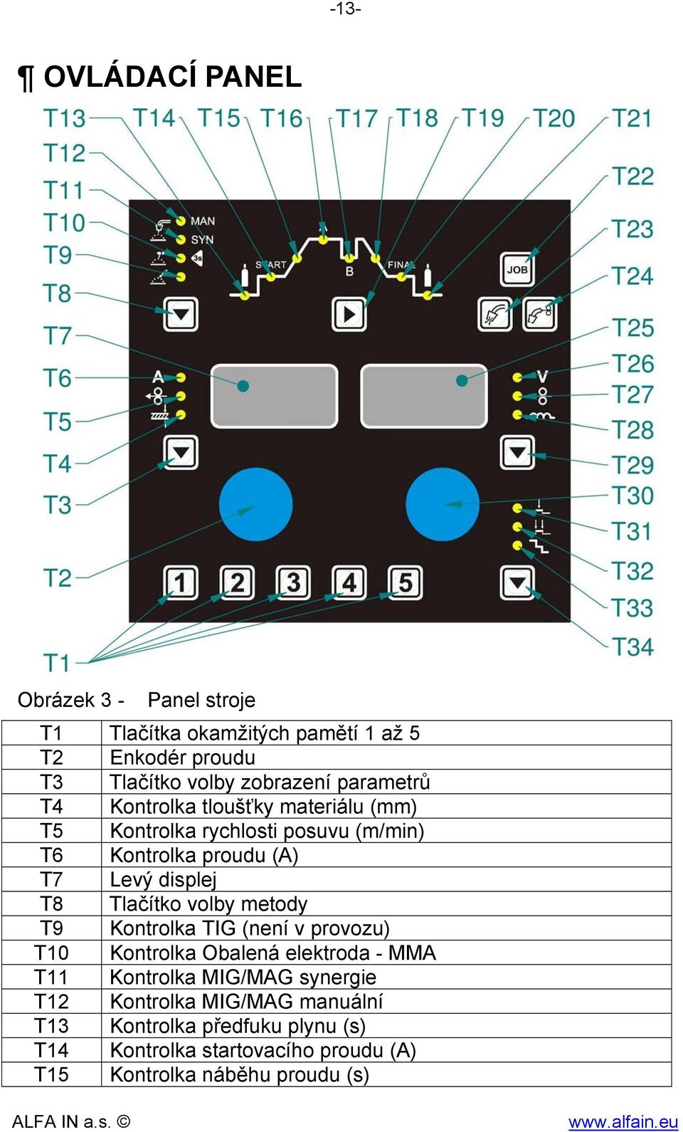 Tlačítko volby metody T9 Kontrolka TIG (není v provozu) T10 Kontrolka Obalená elektroda - MMA T11 Kontrolka MIG/MAG synergie T12