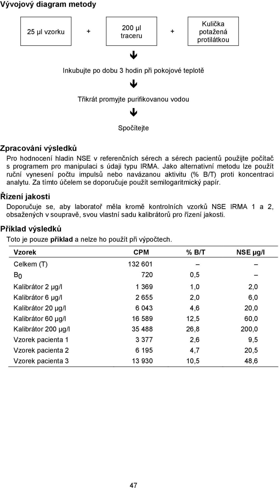 Jako alternativní metodu lze použít ruční vynesení počtu impulsů nebo navázanou aktivitu (% B/T) proti koncentraci analytu. Za tímto účelem se doporučuje použít semilogaritmický papír.
