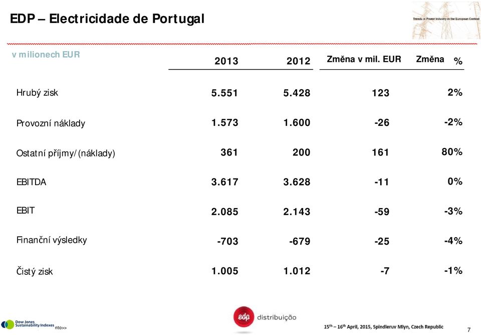 na Var. v mil. MEUR Zm na Var. % 5.551 5.428 123 2% 1.573 1.