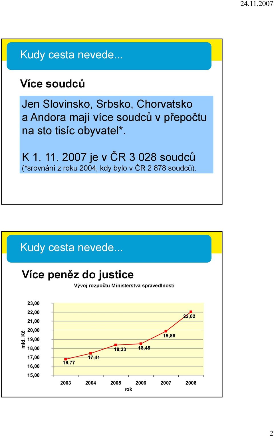 K 1. 11. 2007 je v ČR 3 028 soudců (*srovnání z roku 2004, kdy bylo v ČR 2 878 soudců). Kudy cesta nevede.