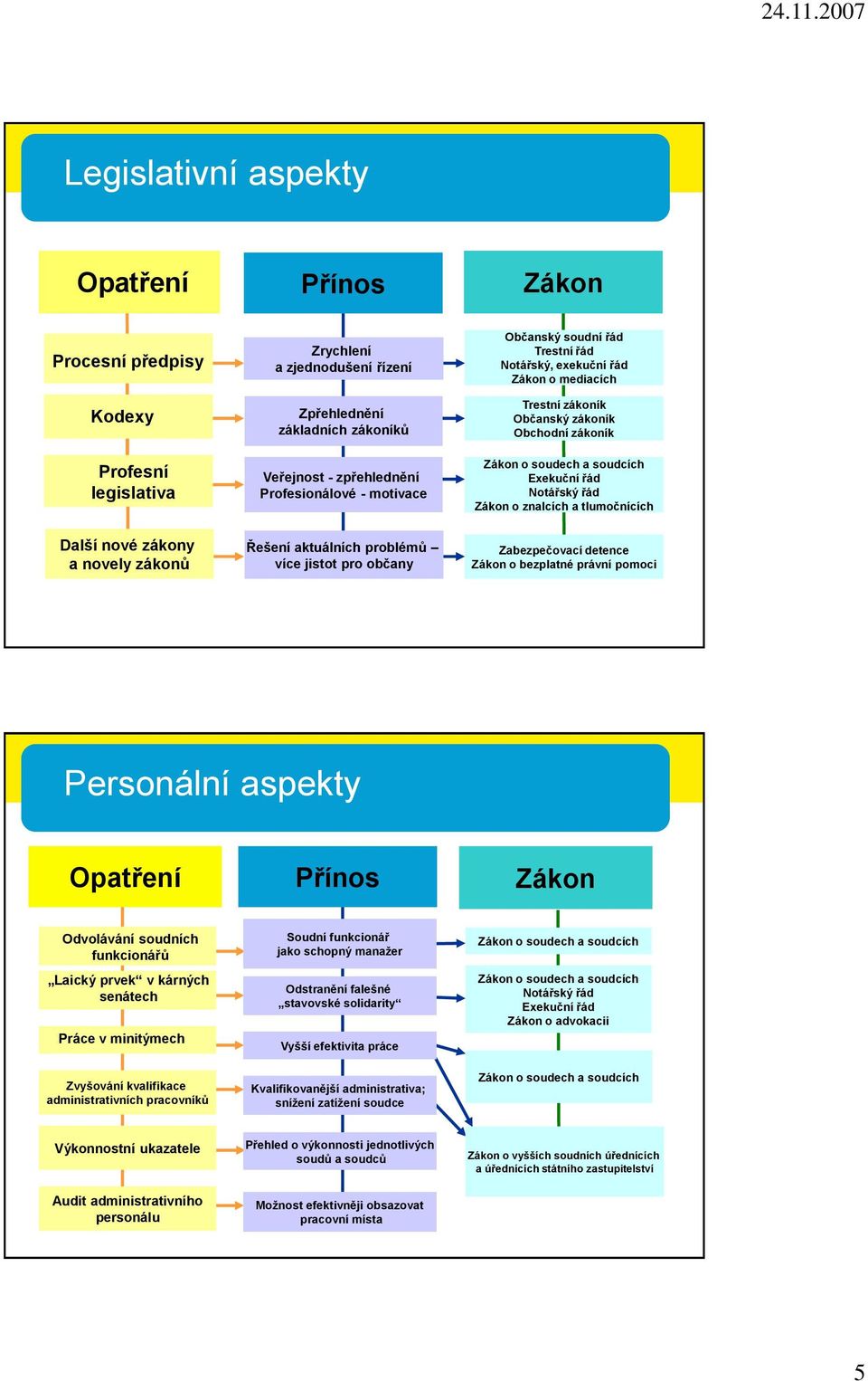 nové zákony a novely zákonů Řešení aktuálních problémů více jistot pro občany Zabezpečovací detence Zákon o bezplatné právní pomoci Personální aspekty Opatření Přínos Zákon Odvolávání soudních