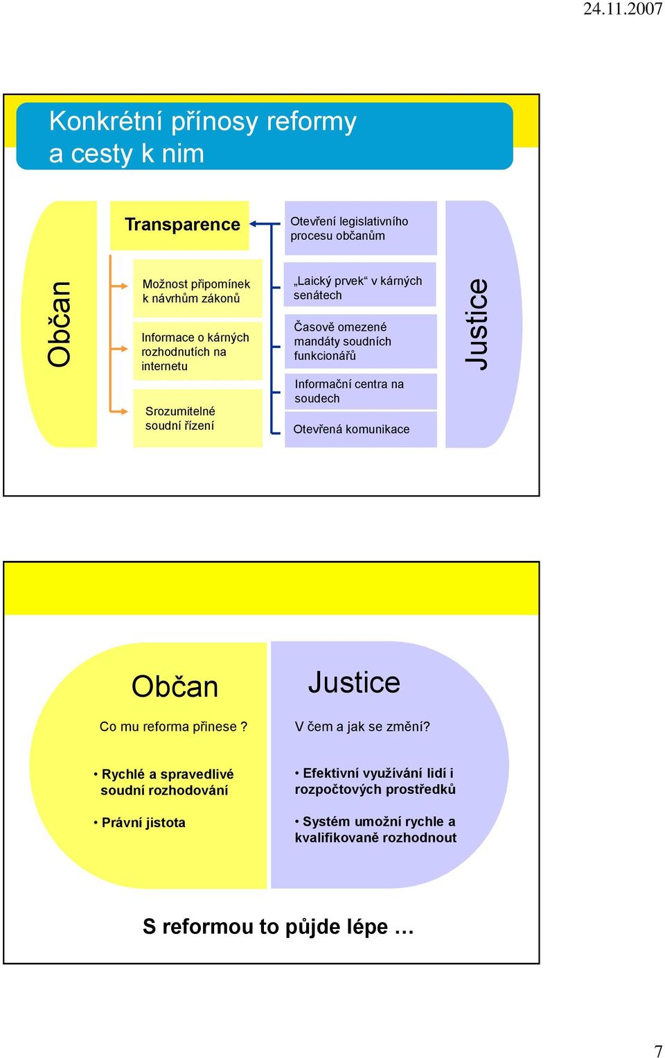 funkcionářů Informační centra na soudech Otevřená komunikace Občan Co mu reforma přinese? V čem a jak se změní?