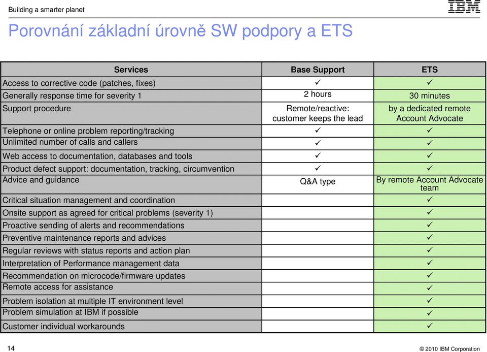 critical problems (severity 1) Proactive sending of alerts and recommendations Preventive maintenance reports and advices Regular reviews with status reports and action plan Interpretation of